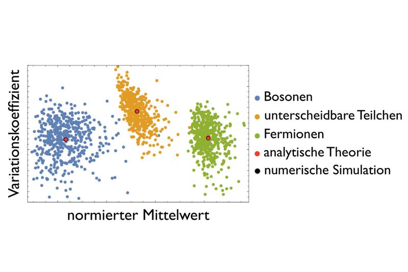 Abbildung: Quantum Optics and Statistics, Universität Freiburg