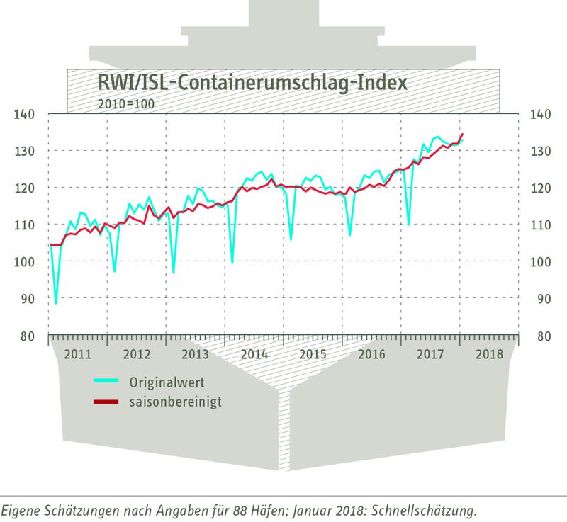 RWI/ISL-Containerumschlagindex vom 22. Februar 2018