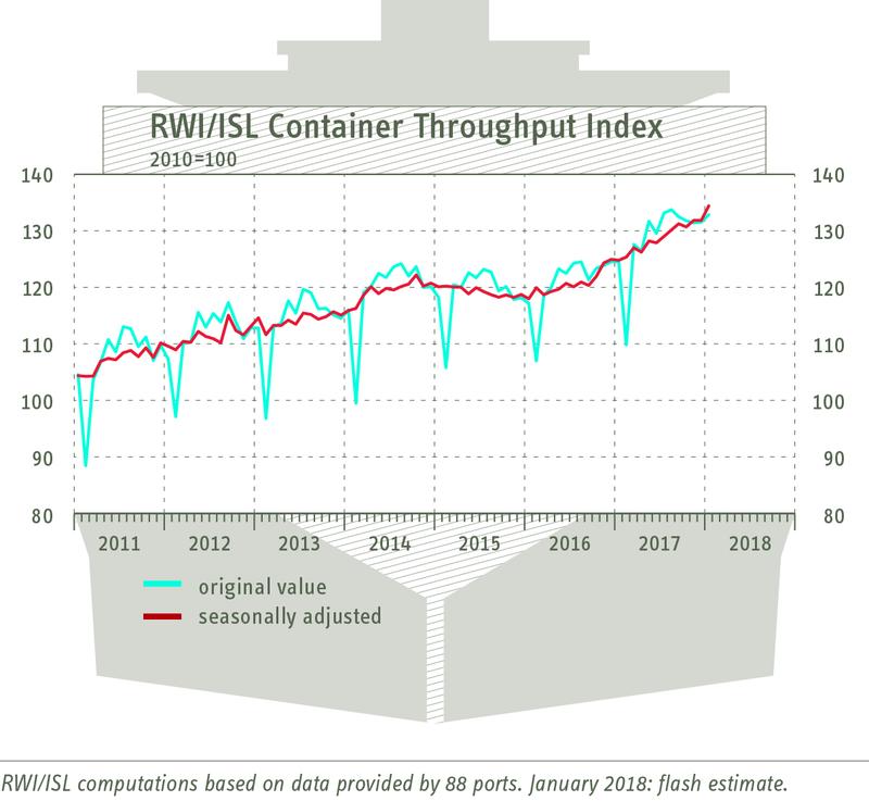 RWI/ISL-Container throughput index from 22 February 2018