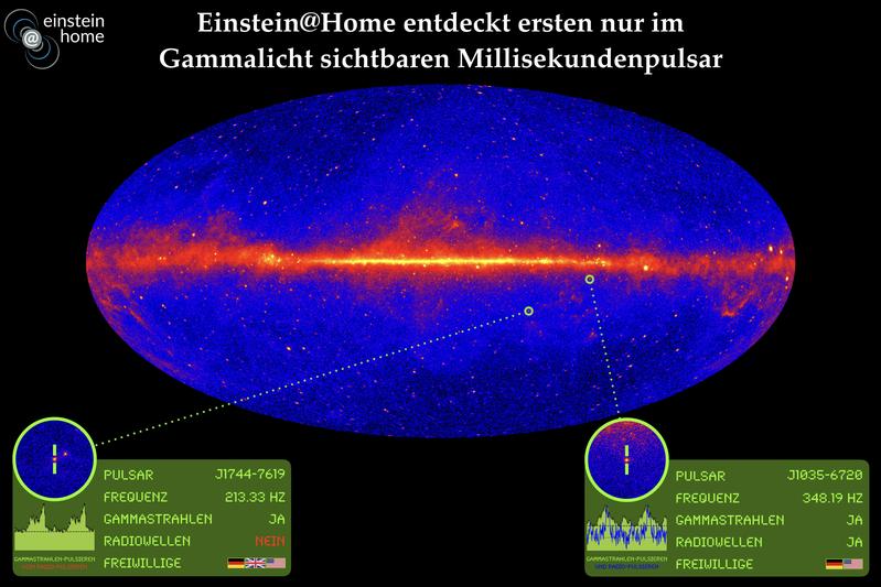 Der Gamma-Himmel (Fermi) mit den beiden von Einstein@Home neu entdeckten Pulsaren.  Die Flaggen markieren die Nationalitäten der Freiwilligen, deren Computer die Pulsare gefunden haben.