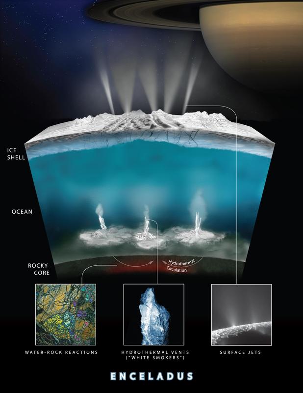 Die Cassini-Mission der NASA flog auch einige Mal durch die Wassereisfontänen des Saturnmonds Enceladus.