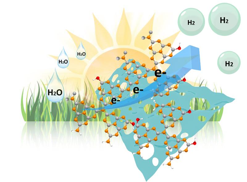 Mit Sonnenlicht können PCN-Nanolagen Wasser aufspalten. 