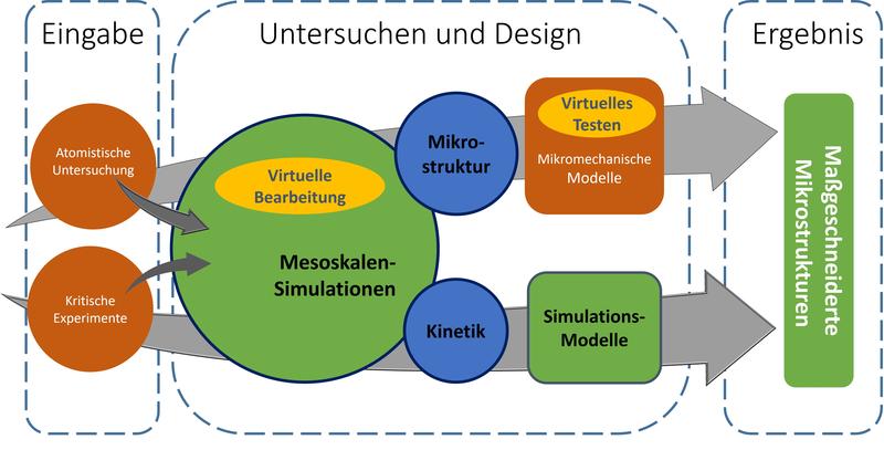 Schema des Arbeitsablaufs. 