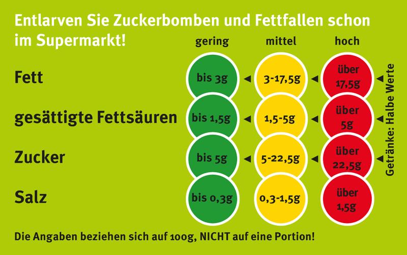 Ampelbewertung der britischen Food Standards Agency (FSA) 