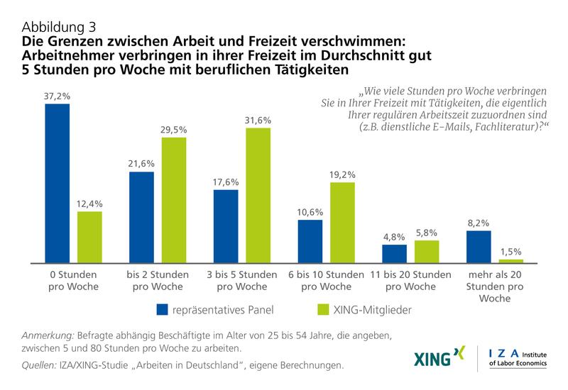 Grenzen zwischen Arbeit und Freizeit