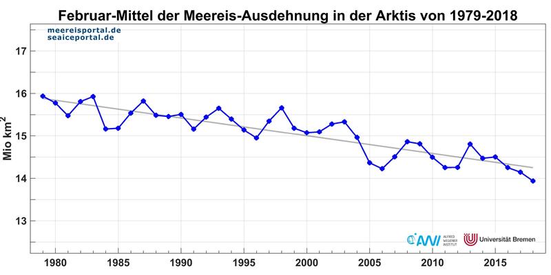 Monatsmittelwerte der Meereisausdehnung im Februar in der Arktis der Jahre 1979-2018