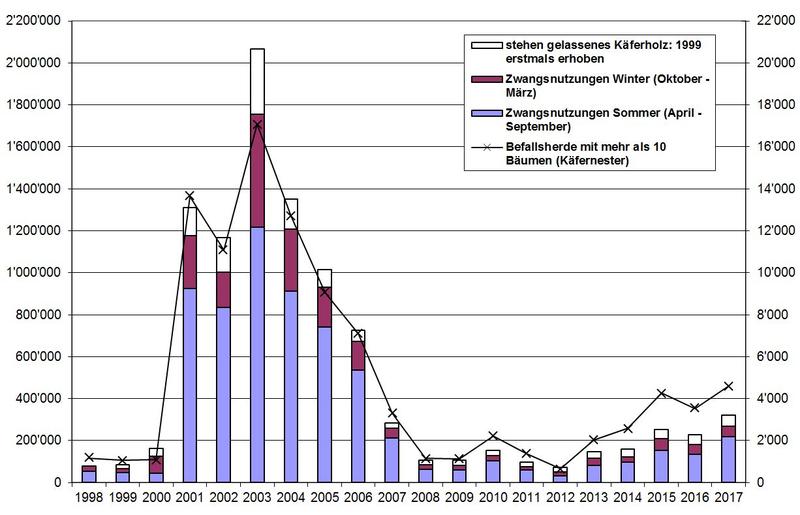 Buchdrucker: Menge des Käferholzes und Anzahl der Befallsherde (Käfernester) in der Schweiz von 1998 – 2017.