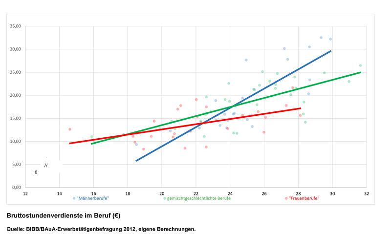 Bruttostundenverdienste und Arbeitsanforderungen und -belastungen („CW“-Index) in „Frauen-“ und „Männerberufen“ sowie in gemischtgeschlechtlichen Berufen