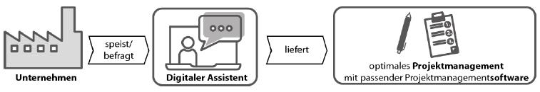 So funktioniert der digitale Assistent: Unternehmen liefern Informationen zu sich und ihrem Projekt – und der Assistent schlägt ein individuelles Vorgehen zur Bearbeitung der Projektaufgabe vor.