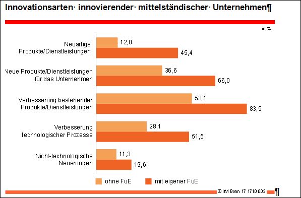 Innovationsarten 