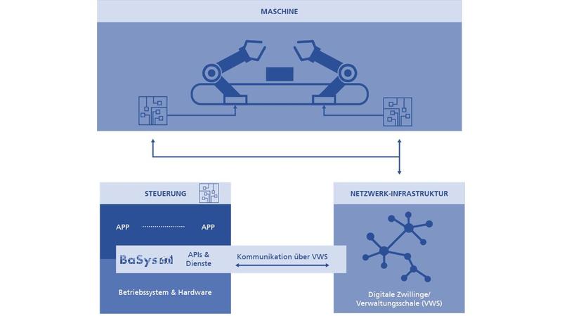 In der Open-Source-Middleware BaSys 4.0 dient die Verwaltungsschale als zentrale Kommunikationsschnittstelle.