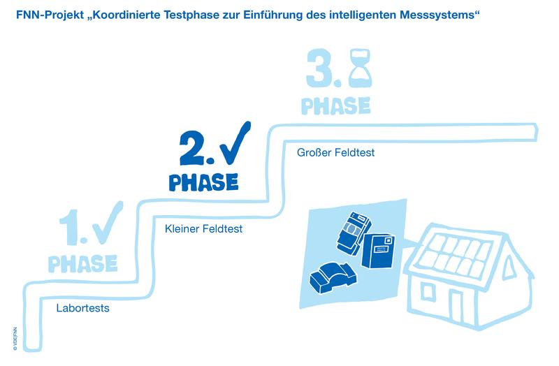 Einführung intelligenter Messsysteme: Dazu führt VDE|FNN in drei Stufen Tests durch. 