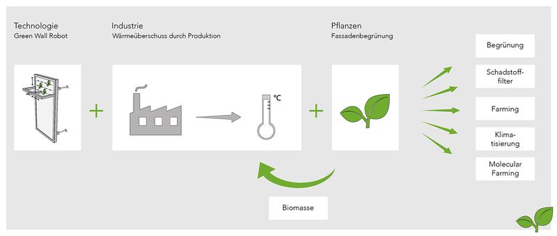 Eine automatisierte schienenbasierte Fassadenbegrünung bietet die Möglichkeit, Pflanzen für eine Vielzahl von Aufgaben vertikal an einer Fassade anzubauen.