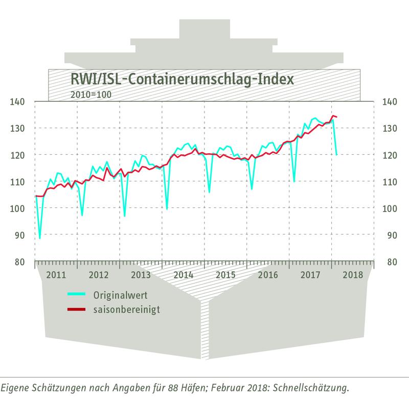 RWI/ISL-Containerumschlagindex vom 20. März 2018