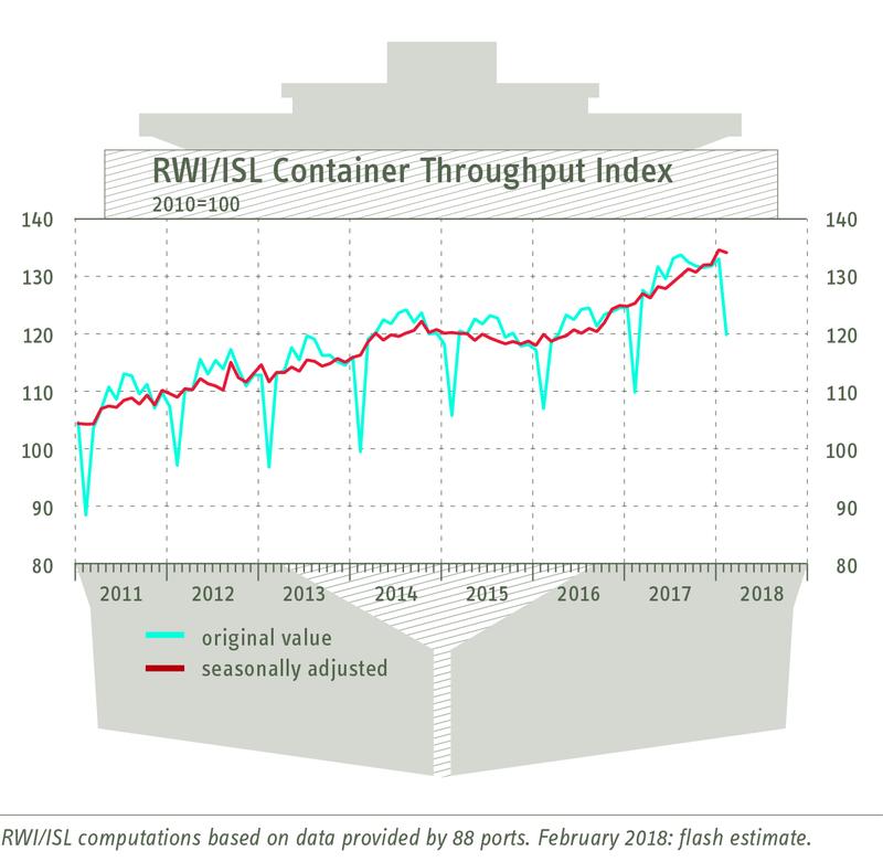 RWI/ISL-Container throughput index from 20 March 2018