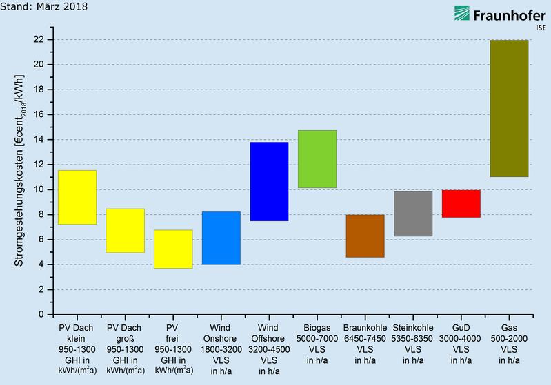 Stromgestehungskosten für erneuerbare Energien und konventionelle Kraftwerke an Standorten in Deutschland im Jahr 2018. 