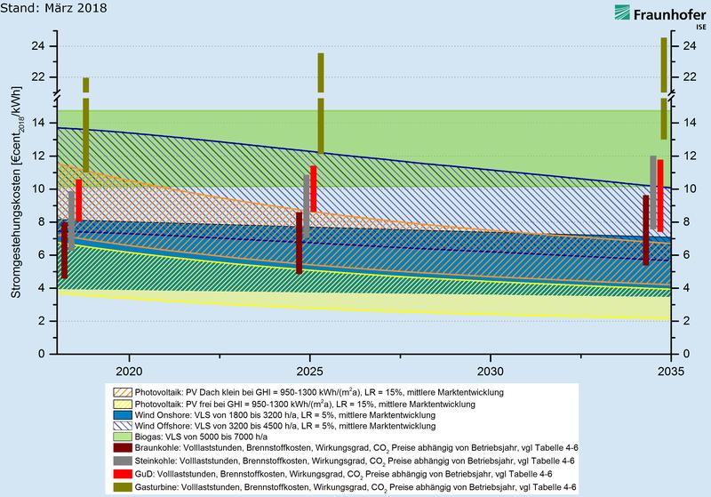 Lernkurvenbasierte Prognose von Stromgestehungskosten für erneuerbare und fossile Kraftwerke bis 2035.