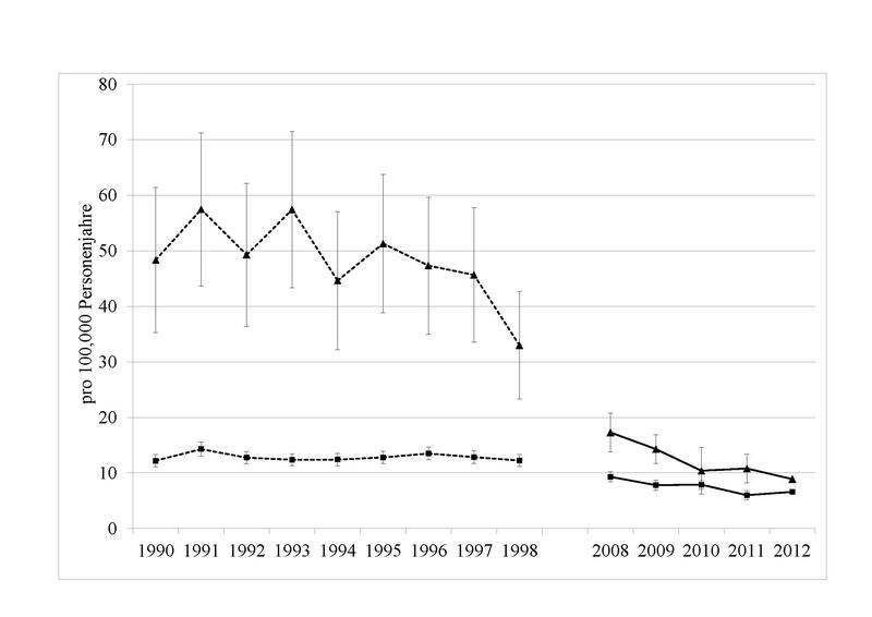 Neuerblindungsrate bei Personen mit Diabetes (gestrichelte Linie) und ohne Diabetes (durchgezogene Linie) zwischen 1990 und 2012.
