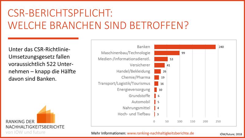 Unter das CSR-Richtlinie-Umsetzungsgesetz fallen voraussichtlich 522 Unternehmen – knapp die Hälfte davon sind Banken.