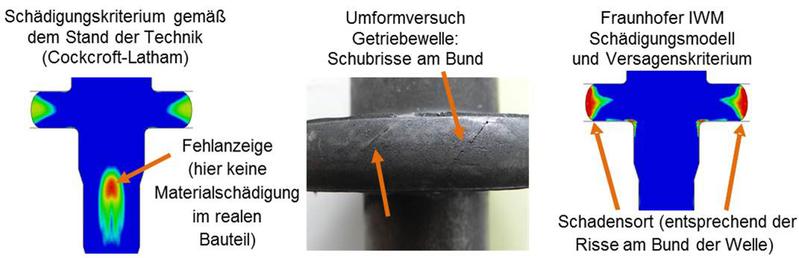 Beispiel Getriebewelle. Mitte: Schadensort im Umformexperiment, links: inkorrekte Schadensvorhersage nach Stand der Technik, rechts: korrekte Schadensvorhersage mit dem Fraunhofer IWM-Materialmodell.