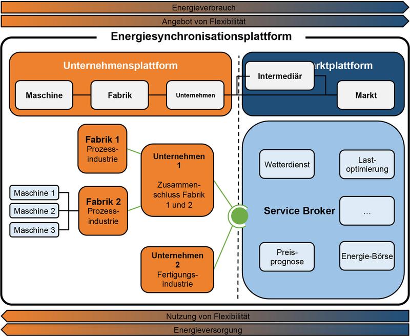 Modell einer Energiesynchronisationsplattform, mit der Unternehmen und Energieanbieter den Energiebestand mit der Produktion in Einklang bringen.