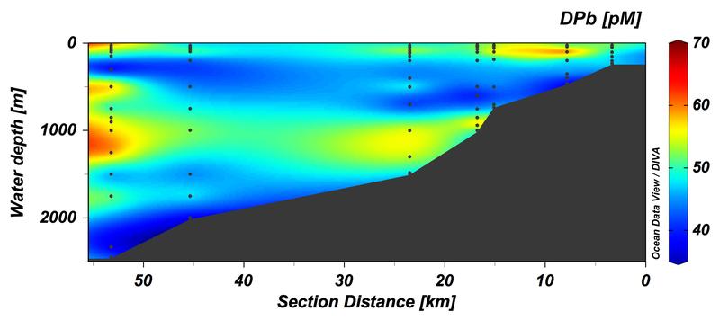 Gelöste PB-konzentrationen (p-Mol pro Liter) in der Keltischen See. Erhöhte Konzentrationen sind an der Oberfläche (Atmosphärischer Eintrag) und in ca. 1000 Meter Wassertiefe (Mittelmeer) zu erkennen