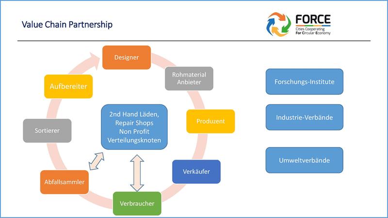 FORCE Partnerschaften im Wertschöpfungskreislauf