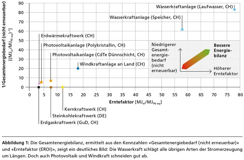 Die Gesamtenergiebilanz, ermittelt aus «Gesamtenergiebedarf (nicht erneuerbar)» und «Erntefaktor (EROI)», zeigt ein deutliches Bild: Die Wasserkraft ist top.