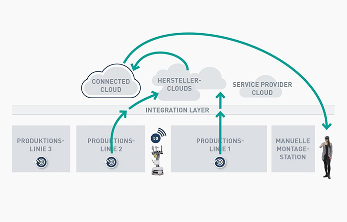 Verschiedene Clouds sind im Einsatz an der SmartFactoryKL-Industrie 4.0-Anlage.