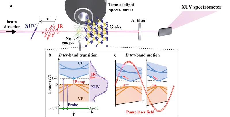 (A) An intense few-cycle infrared (IR) laser pulse is combined with a single attosecond probe pulse with a spectrum in the extreme-ultraviolet (XUV) energy regime.