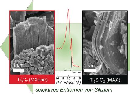 Herstellung von Titancarbid-MXenen durch selektives Entfernen von Silizium aus Ti3SiC2.