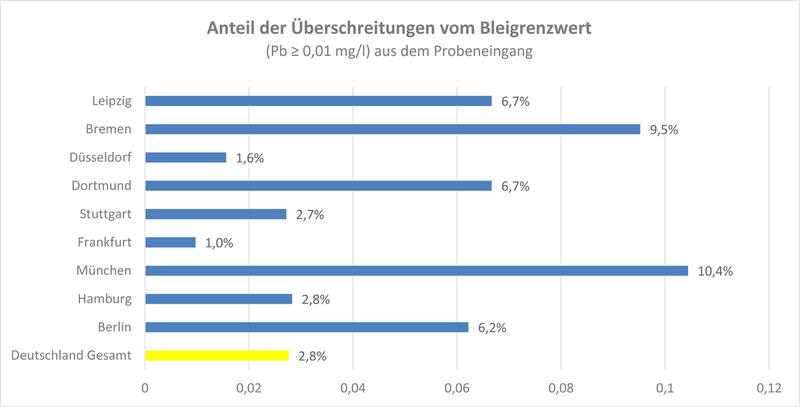 Überschreitung Bleigrenzwert