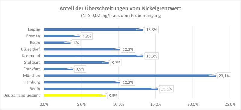 Überschreitung Nickelgrenzwert