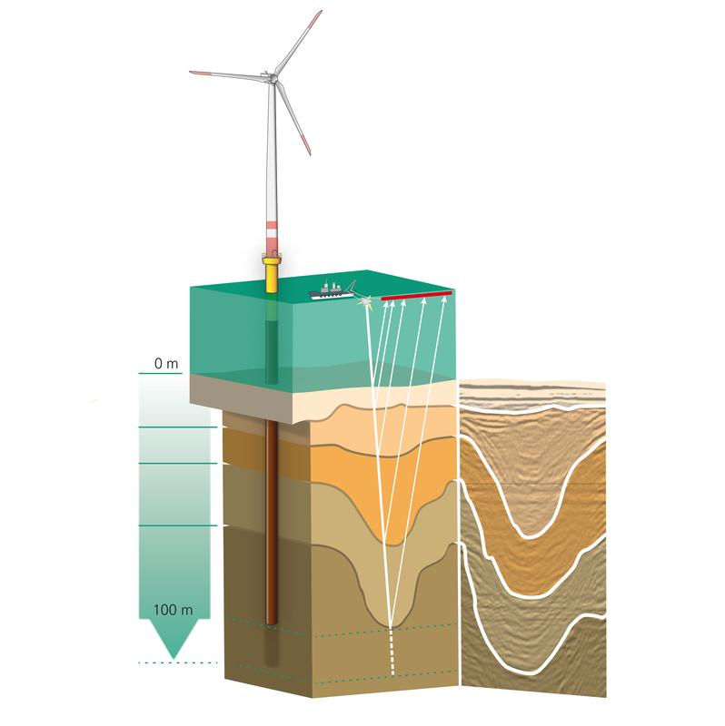 Schematische Darstellung der mehrkanalseismischen Messung; rechts die Bodenprofile