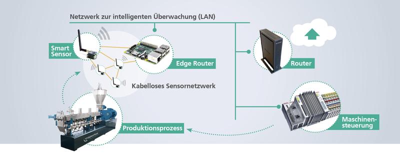 Doppelschneckenextruder mit Optimierungssystem aus smarten Sensoren mit integrierter Sensordatenvorverarbeitung sowie einem multifunktionalen Gateway zur Datenaufbereitung und Prozessrückwirkung