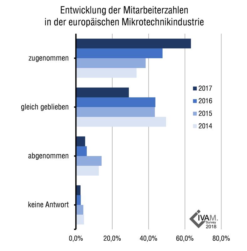 Entwicklung der Mitarbeiterzahlen in der europäischen Mikrotechnikindustrie