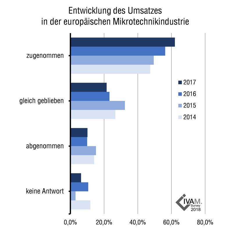 Entwicklung des Umsatzes in der europäischen Mikrotechnikindustrie