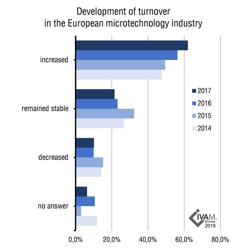 Development of turnover in the European microtechnology industry