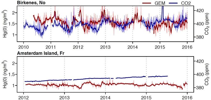 Quecksilber (rot) folgt saisonalen CO2-Schwankungen (blau) in Birkenes (Norwegen). Dieser Effekt nicht auf Amsterdam (Ind. Ozean). Ergo: Quecksilberaufnahme i. Blättern wichtiger Faktor für atmosph. 