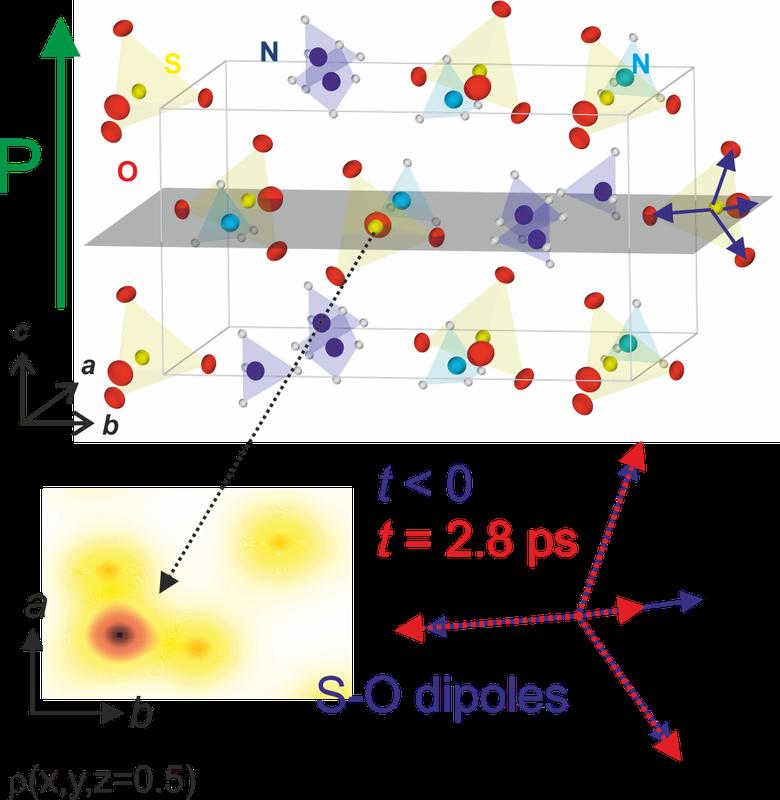 Abb. 1: Kristallgitter des ferroelektrischem Ammoniumsulfats mit verkippten Ammonium-Tetraedern und Sulfat-Tetraedern sowie Stationäre Elektronendichte von Schwefel und Sauerstoffatomen