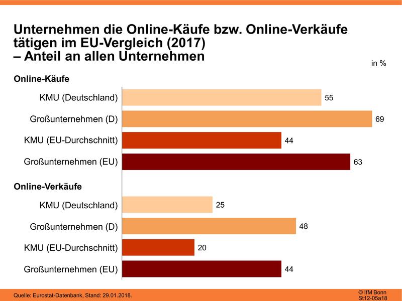 Big Data und Cloud-Nutzung im EU-Vergleich