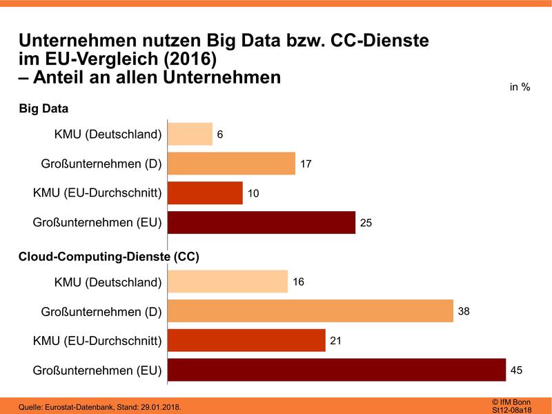 Online-Käufe bzw. Verkäufe im EU-Vergleich