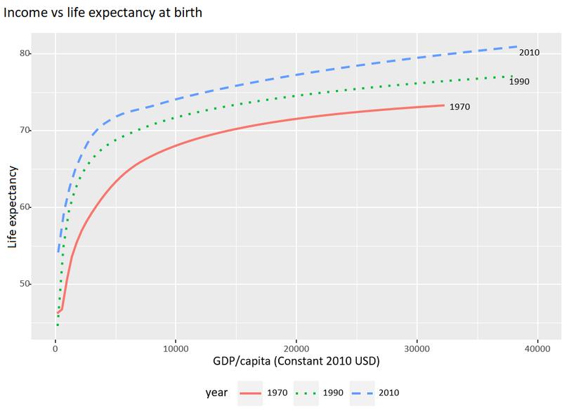 Figure 1: Curve showing the relationship between income and life expectancy in 1970, 1990 and 2010