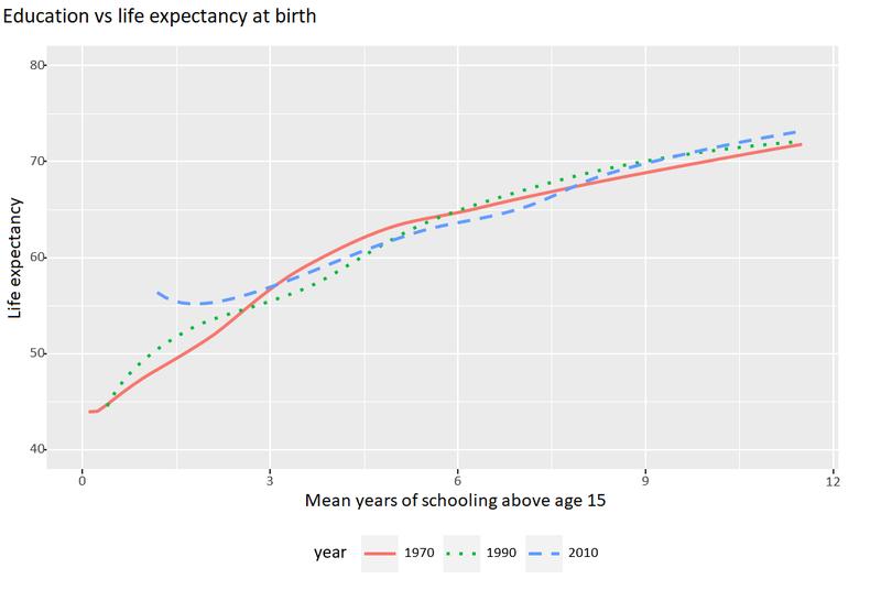 Figure 2: Curve showing the relationship between income and education in 1970, 1990 and 2010