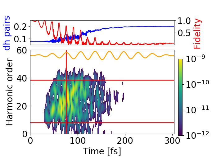 Hohe harmonische Spektroskopie des lichtinduzierten Phasenübergangs. 