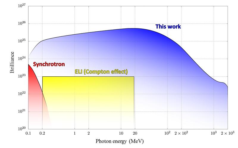 Fig. 2: Spectral gamma-ray brilliance for synchrotron radiation (red), Compton scattering of laser light in colliding with ultra-relativistic electrons (yellow) and for the new method (blue).