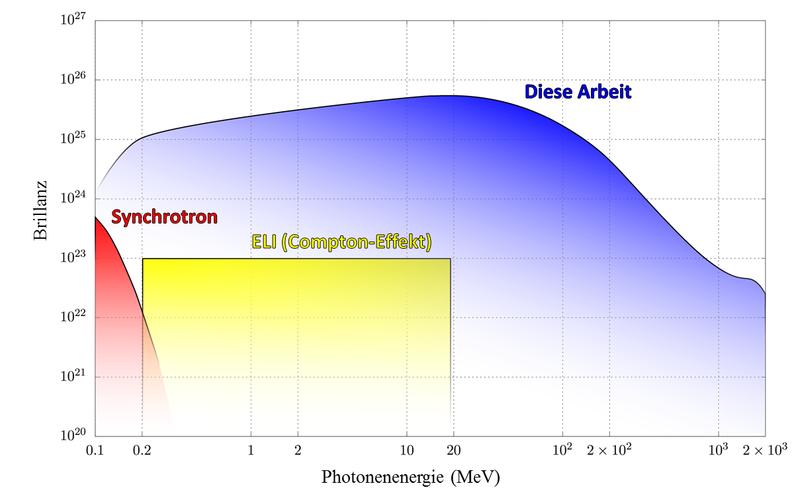 Abb. 2: Spektrale Brillanz der erzeugten Gammastrahlung für Synchrotronstrahlung (rot), Comptonstreuung von Laserlicht an relativistischen Elektronen (gelb) und die neu vorgeschlagene Methode (blau).