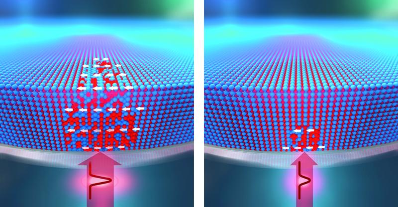 Ein starker Laserpuls erzeugt in einer Legierung magnetische Strukturen (links). Ein zweiter, schwächerer Laserpuls ermöglicht den Atomen, auf ihre angestammten Gitterplätze zurückzukehren (rechts).