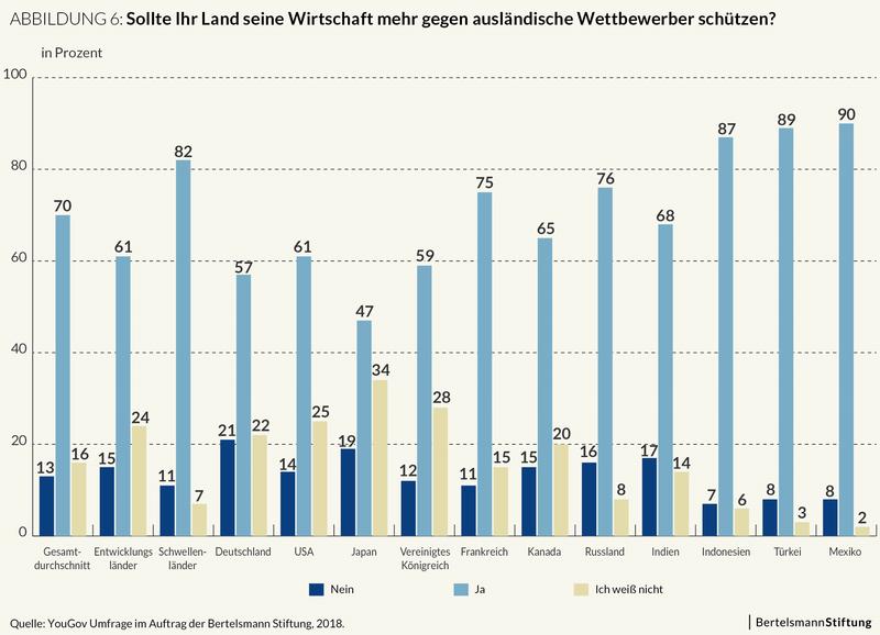 Sollte Ihr Land seine Wirtschaft mehr gegen ausländische Wettbewerber schützen?