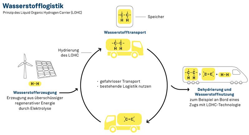 Prinzip des Liquid Organic Hydrogen Carrier (LOHC)